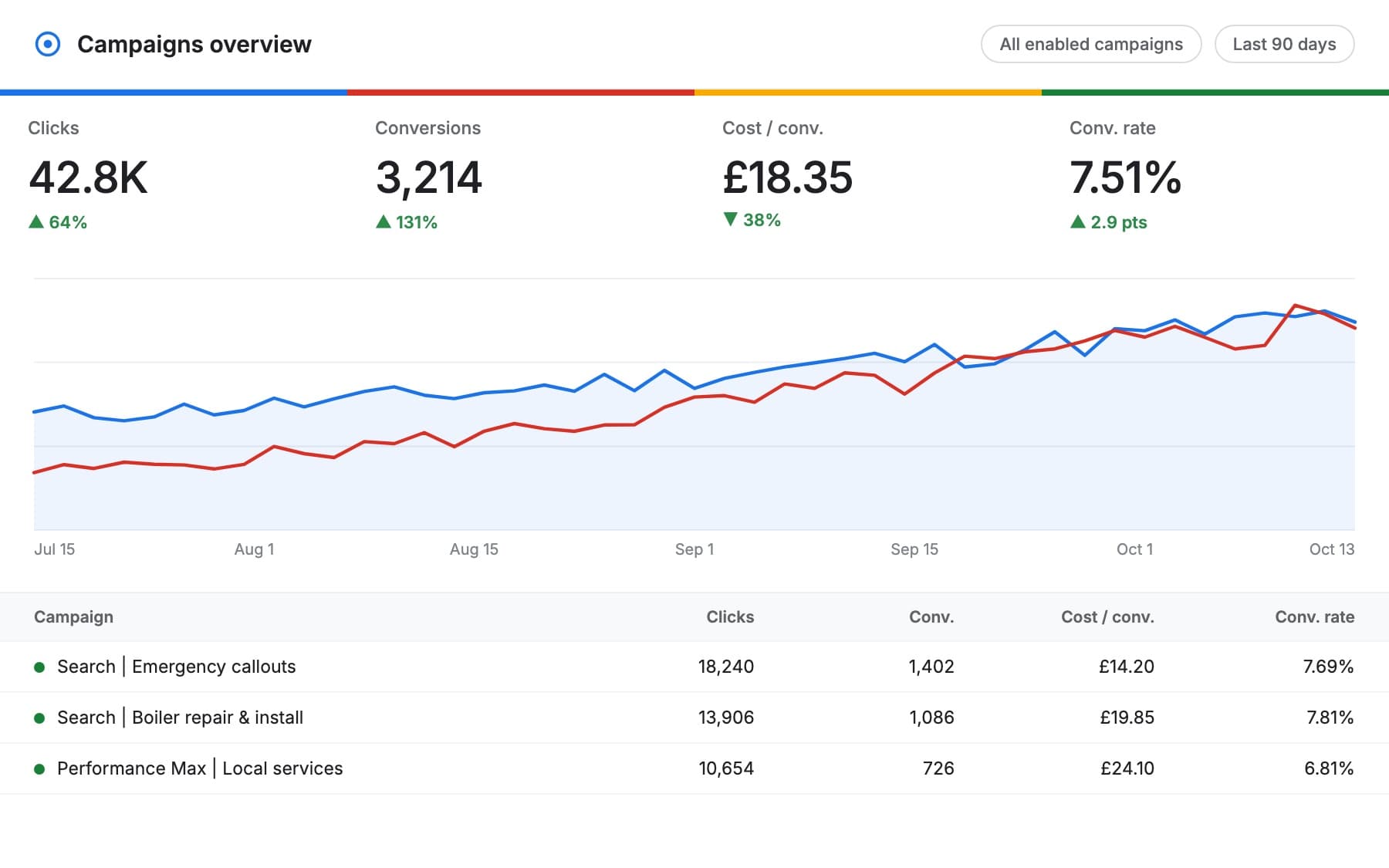 A Google Ads campaign overview showing clicks, conversions, cost per conversion and conversion rate rising over ninety days