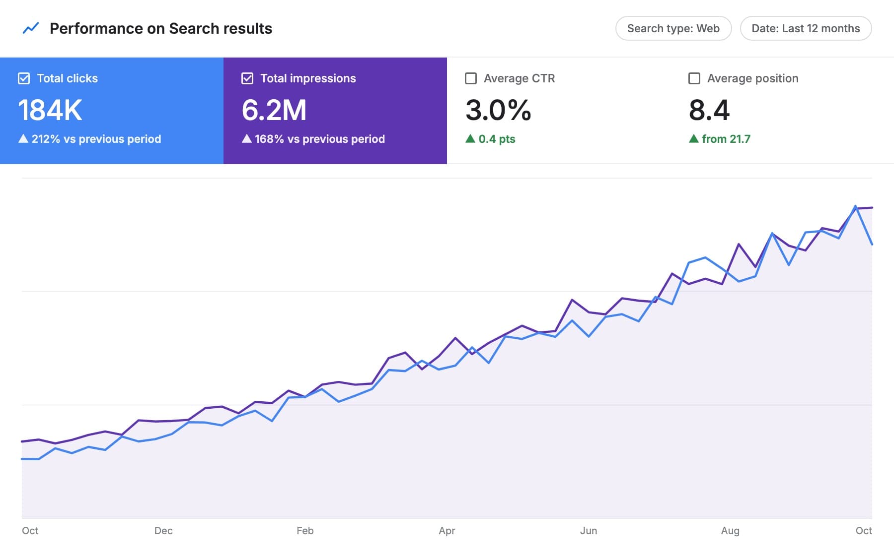 A search performance report showing 6.2 million impressions, 184 thousand clicks and a rising trend over twelve months