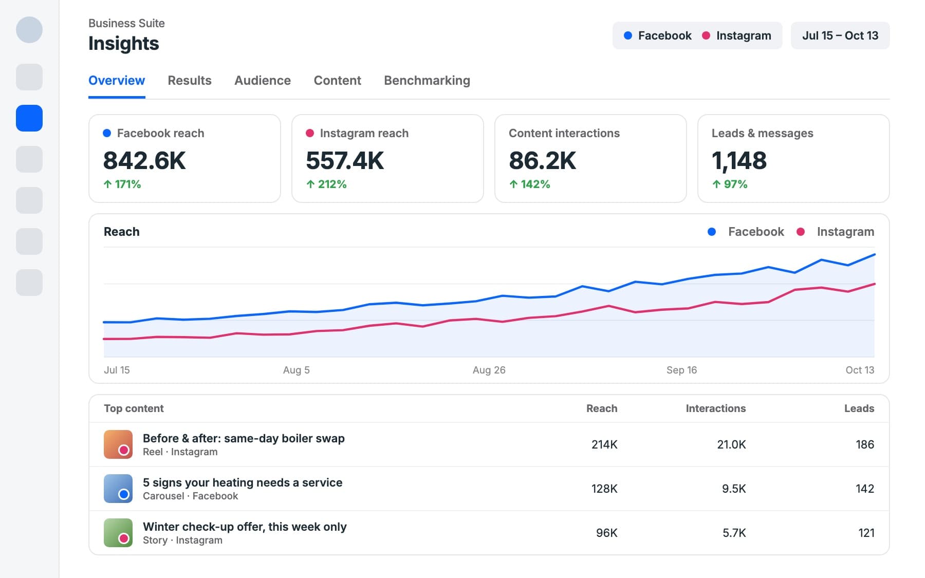 A Meta Business Suite insights overview showing Facebook and Instagram reach, content interactions, leads and the top-performing posts over ninety days